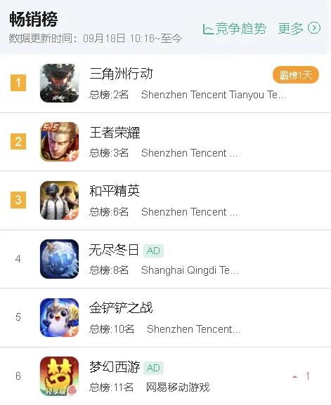 游戏行业竞争加剧 未来三年必备的核心能力插图 游戏行业竞争加剧 未来三年必备的核心能力插图