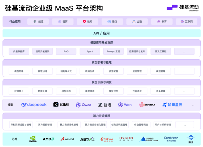 硅基流动MaaS平台：加速大模型产业化落地插图1