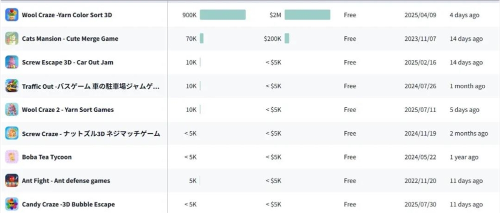 国内厂商Wool Craze登顶Q2畅销榜 千万流水凭高难度拆毛线插图7 国内厂商Wool Craze登顶Q2畅销榜 千万流水凭高难度拆毛线插图7