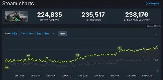 《三角洲行动》一周年登顶畅销榜 超3000万DAU开启新征程插图1 《三角洲行动》一周年登顶畅销榜 超3000万DAU开启新征程插图1