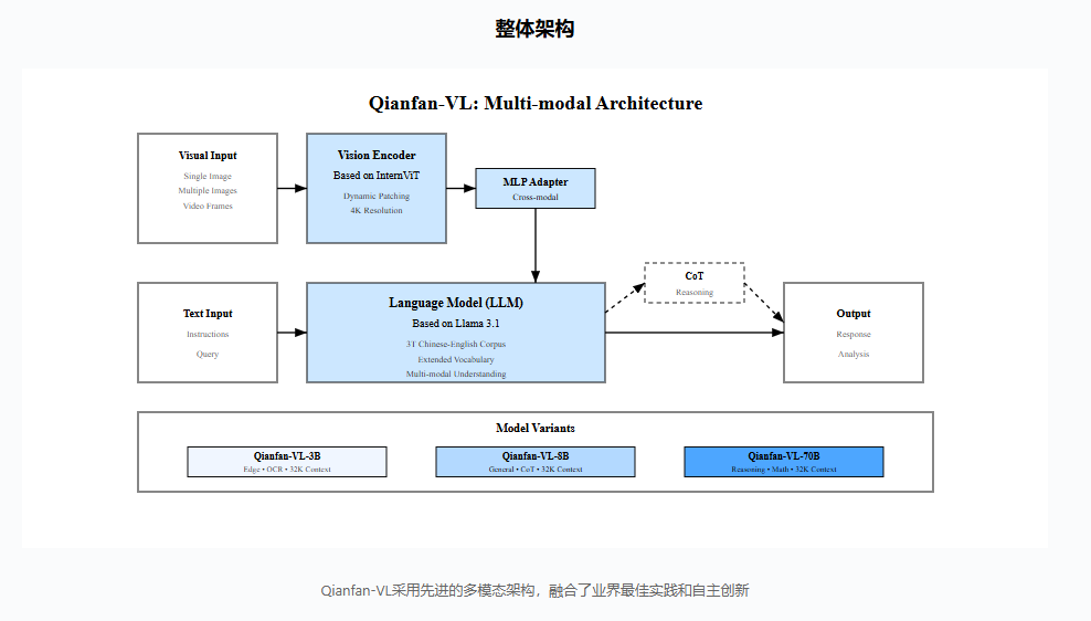 百度开源Qianfan-VL视觉模型 3B/8B/70B多尺寸满足企业需求插图1