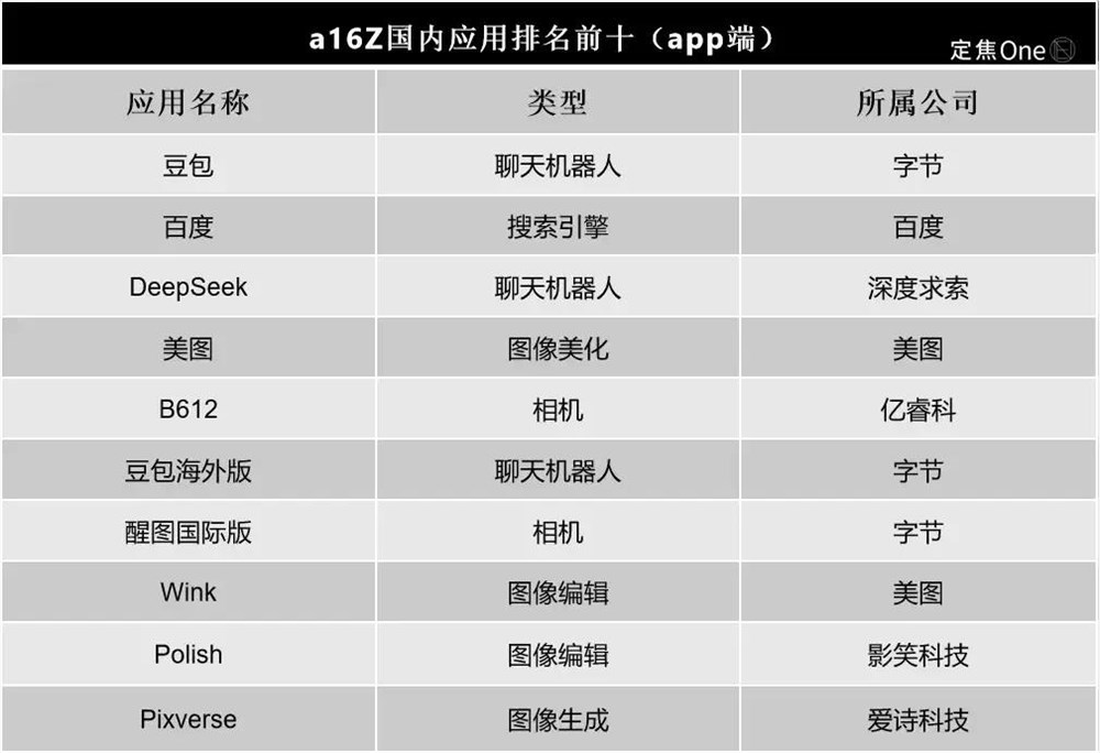 AI应用霸榜战:大厂主导创业公司路在何方插图1 AI应用霸榜战:大厂主导创业公司路在何方插图1