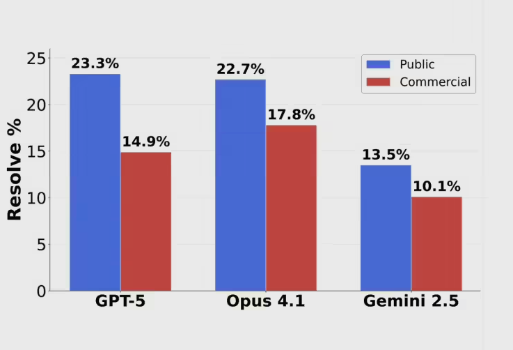 AI三巨头编程测试惨败 全线跌破25%GPT-5也难逃厄运插图