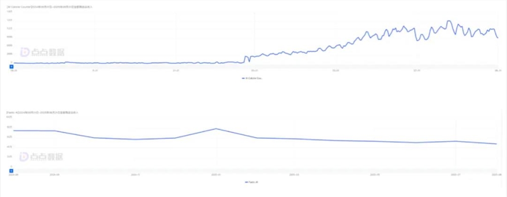 AI产品移动端收入暴涨数倍 多品类爆发商业化提速插图5 AI产品移动端收入暴涨数倍 多品类爆发商业化提速插图5