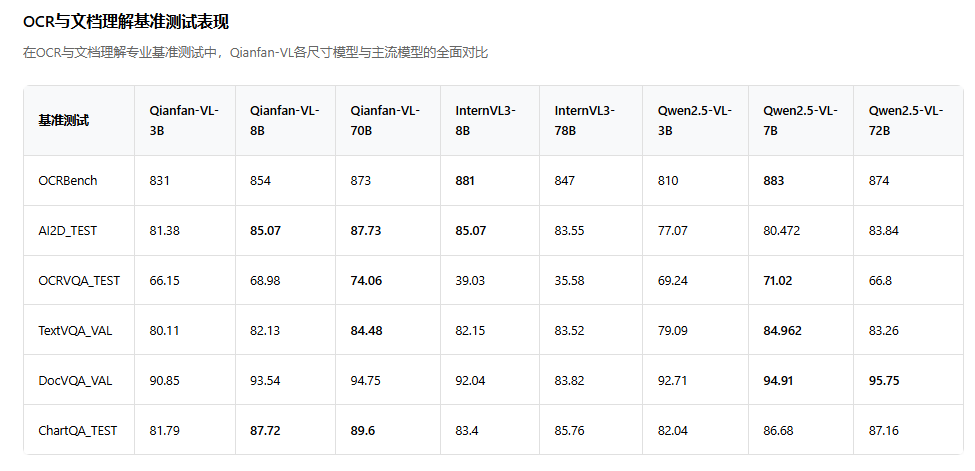 百度开源Qianfan-VL视觉模型 3B/8B/70B多尺寸满足企业需求插图3