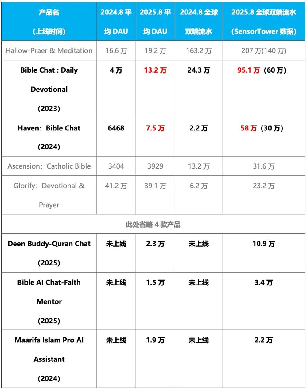 AI产品移动端收入暴涨数倍 多品类爆发商业化提速插图6 AI产品移动端收入暴涨数倍 多品类爆发商业化提速插图6