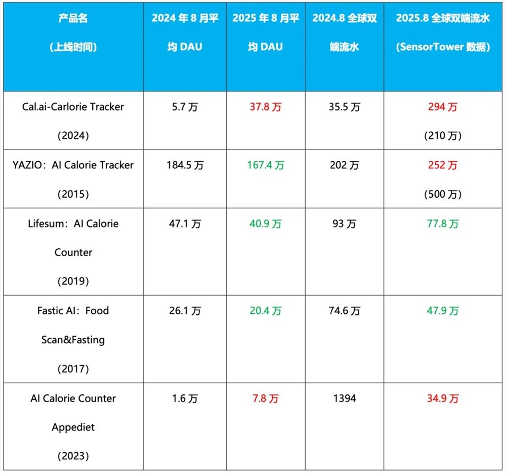 AI产品移动端收入暴涨数倍 多品类爆发商业化提速插图1 AI产品移动端收入暴涨数倍 多品类爆发商业化提速插图1