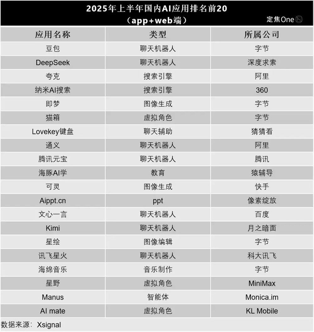 AI应用霸榜战:大厂主导创业公司路在何方插图 AI应用霸榜战:大厂主导创业公司路在何方插图