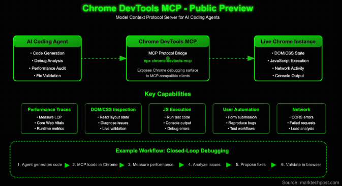 谷歌推出Chrome DevTools MCP公测版 AI赋能实时浏览器调试插图1