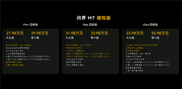全新一代问界M7重磅上市 27.98万起售引领家用SUV新潮流插图1 全新一代问界M7重磅上市 27.98万起售引领家用SUV新潮流插图1