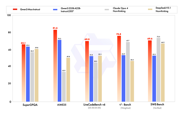 阿里Qwen3-Max性能超GPT5成地表最强 满分数学推理创纪录插图1 阿里Qwen3-Max性能超GPT5成地表最强 满分数学推理创纪录插图1