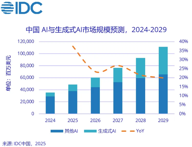 2029年全球AI投资将达12619亿美元增长趋势分析