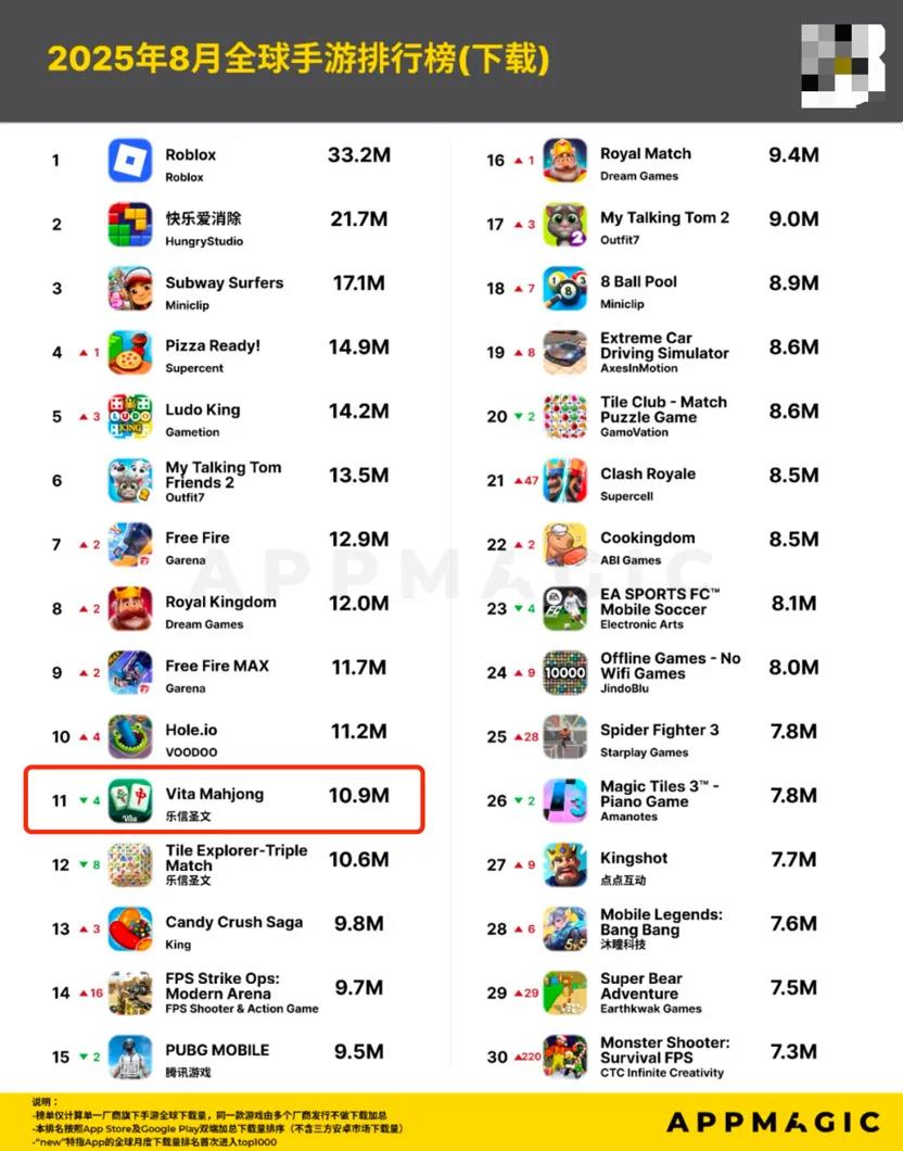 北京厂商创新麻将消除手游Vita Mahjong狂揽千万下载插图 北京厂商创新麻将消除手游Vita Mahjong狂揽千万下载插图