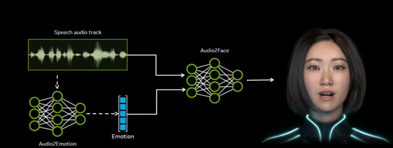 英伟达开源Audio2Face AI实时面部动画生成技术插图1