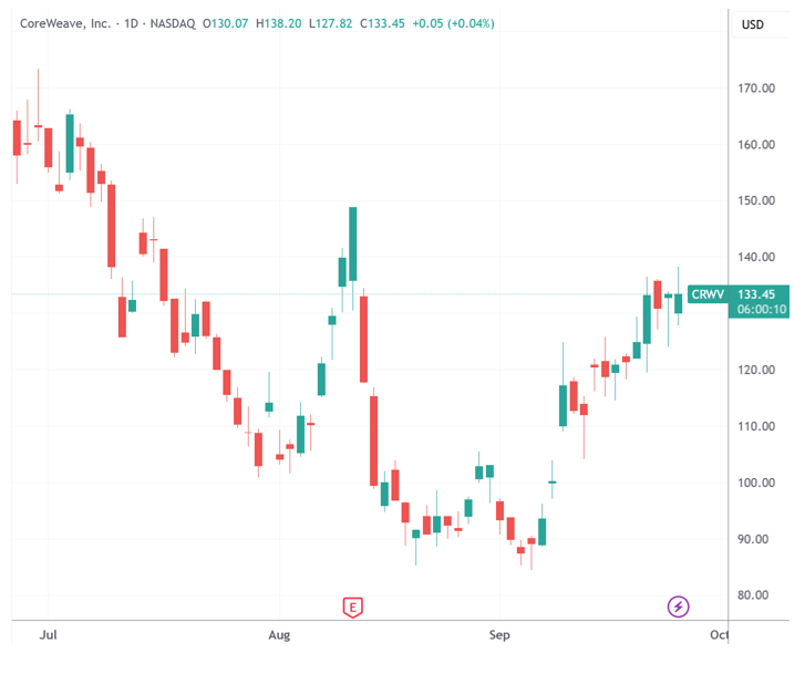 CoreWeave与OpenAI续签巨额合同总额达224亿美元插图