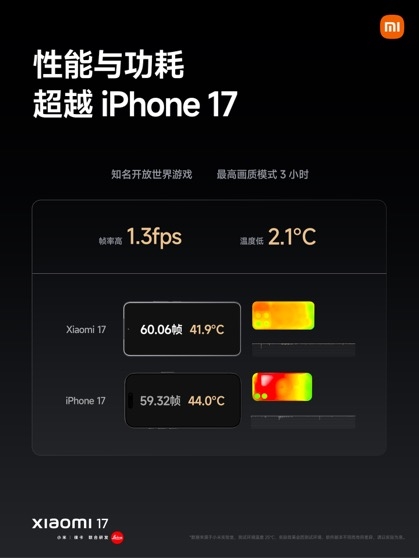 小米17首发骁龙8至尊版 性能功耗双超iPhone 17插图6 小米17首发骁龙8至尊版 性能功耗双超iPhone 17插图6