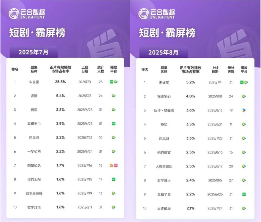 十分短剧领跑未来创新升级引领行业新风向插图 十分短剧领跑未来创新升级引领行业新风向插图