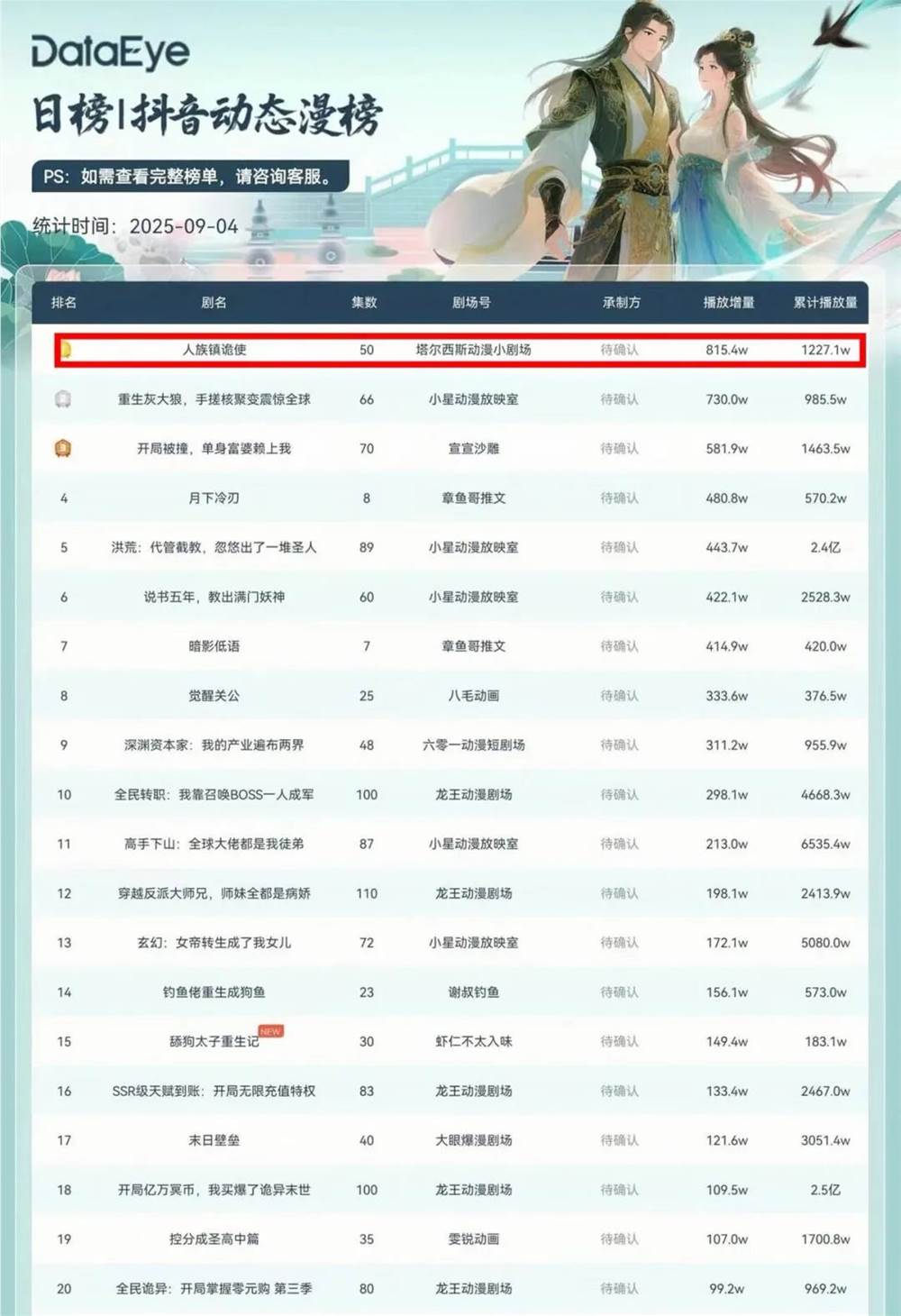 AI漫剧爆发式增长成行业风口插图2 AI漫剧爆发式增长成行业风口插图2
