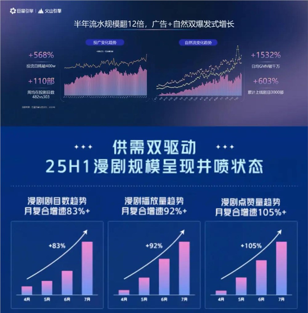 AI漫剧爆发式增长成行业风口插图1 AI漫剧爆发式增长成行业风口插图1
