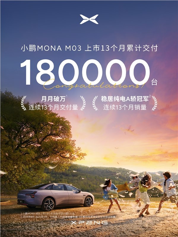 小鹏Mona M03上市13个月销量破18万 连续夺冠纯电A级轿车市场插图 小鹏Mona M03上市13个月销量破18万 连续夺冠纯电A级轿车市场插图