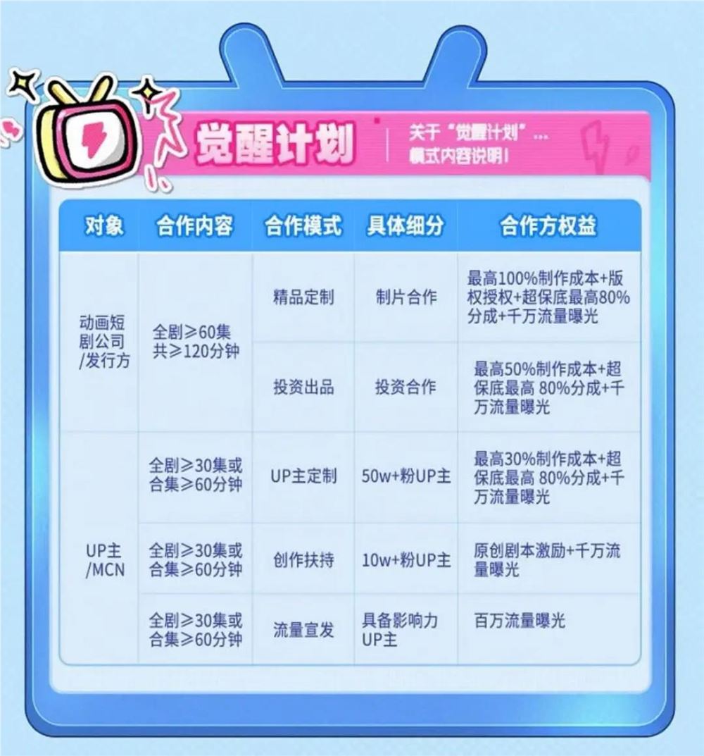 AI漫剧爆发式增长成行业风口插图 AI漫剧爆发式增长成行业风口插图