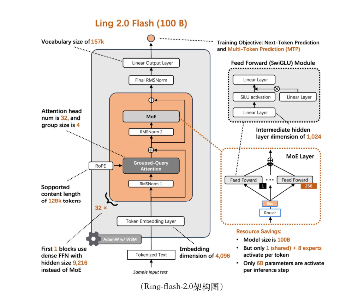 蚂蚁百灵开源高性能思考模型Ring-flash-2.0参数优化突破插图1