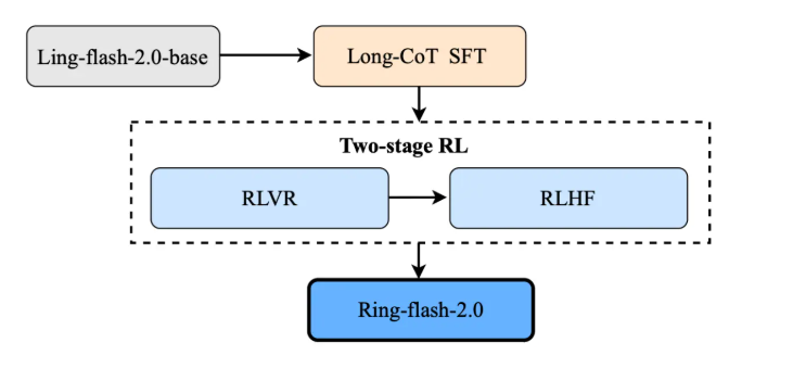 蚂蚁百灵开源高性能思考模型Ring-flash-2.0参数优化突破插图3