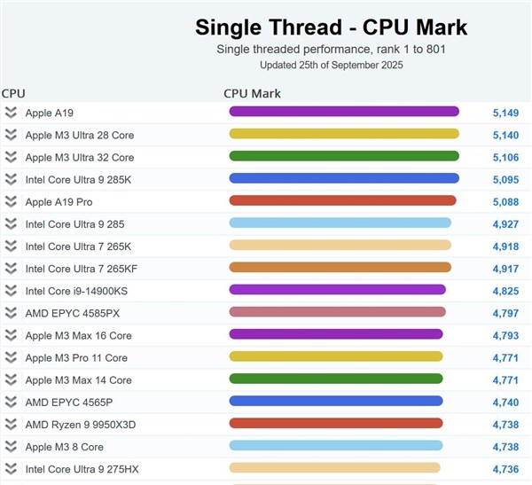 苹果A19单核性能登顶全球第一功耗仅4W超越PC处理器插图1 苹果A19单核性能登顶全球第一功耗仅4W超越PC处理器插图1