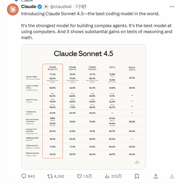 Anthropic Claude Sonnet4.5代码能力超GPT-5成新王者插图1
