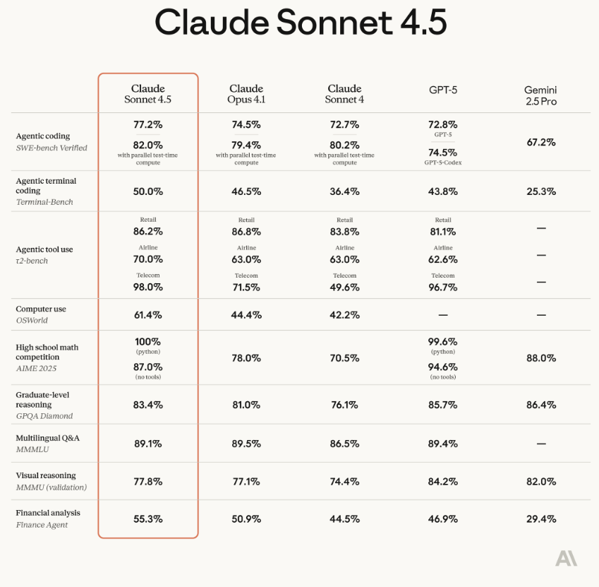 Anthropic Claude Sonnet4.5代码能力超GPT-5成新王者插图2