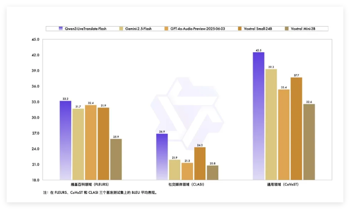 通义千问Qwen3-LiveTranslate-Flash3秒同传刷新行业纪录插图3