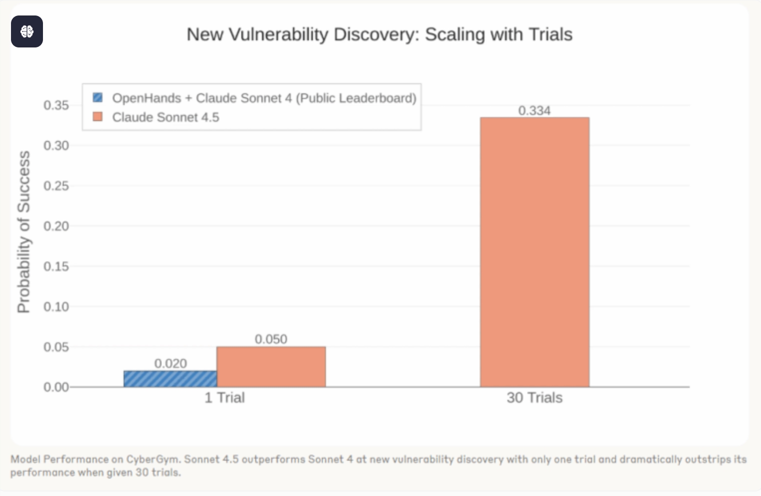 Anthropic Claude4.5漏洞发现能力飙升成网络安全新利器插图1