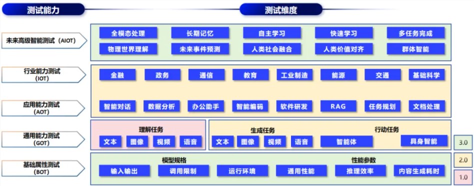 中国信通院发布方升3.0大模型评测体系引领AI评测新标准插图1 中国信通院发布方升3.0大模型评测体系引领AI评测新标准插图1