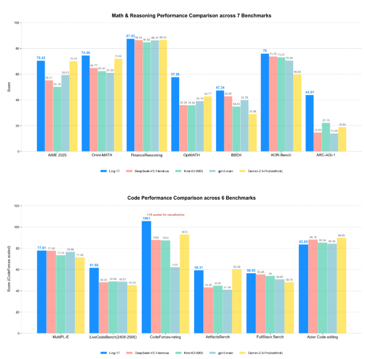 蚂蚁Ling-1T万亿参数模型发布 推理速度能力行业新标杆插图1