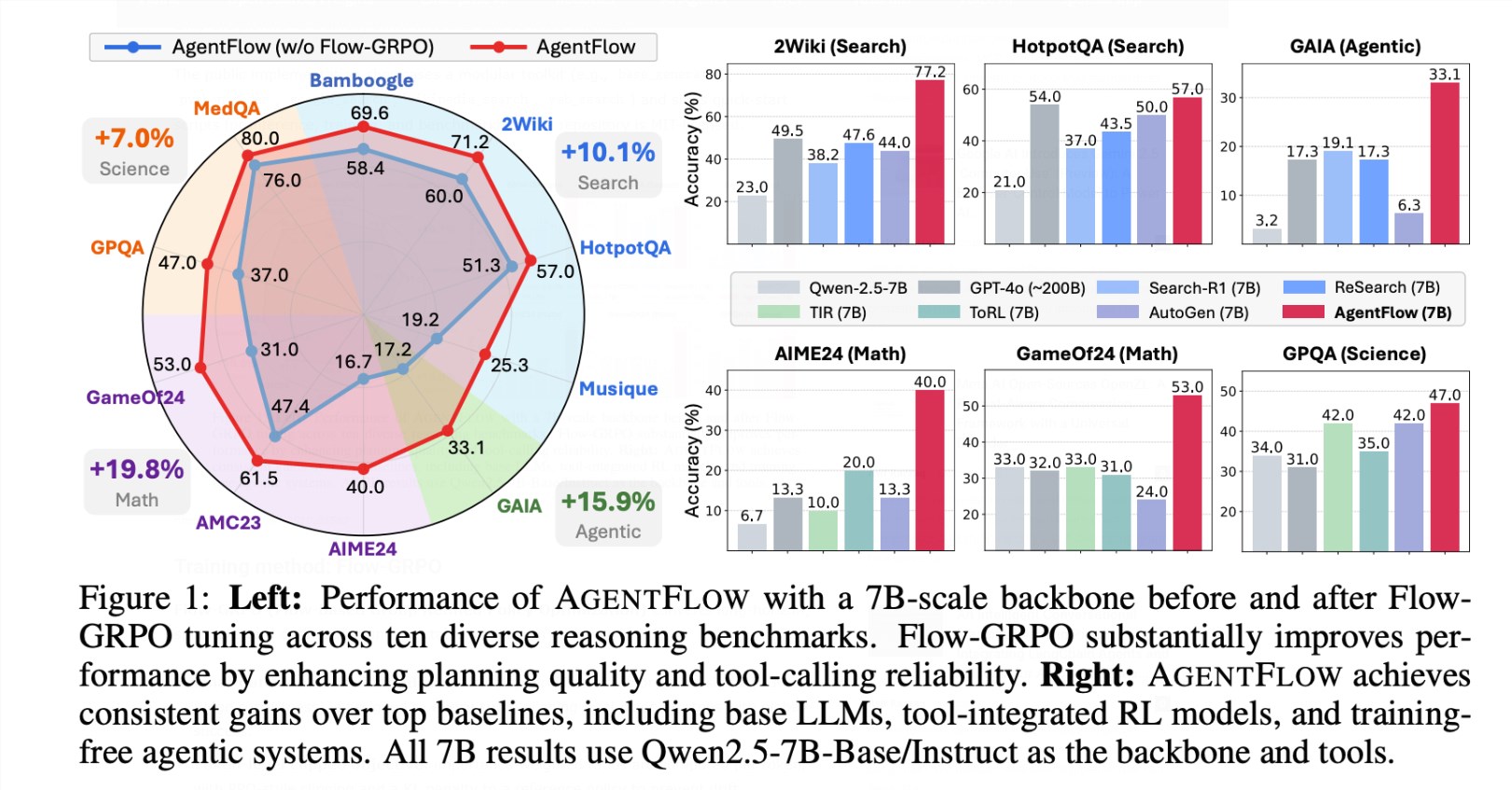 斯坦福AgentFlow革新AI代理 强化学习框架提升智能决策插图1