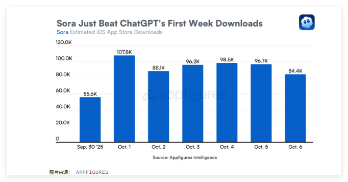 OpenAI Sora2震撼发布:首日安装量与ChatGPT 上线时一样多