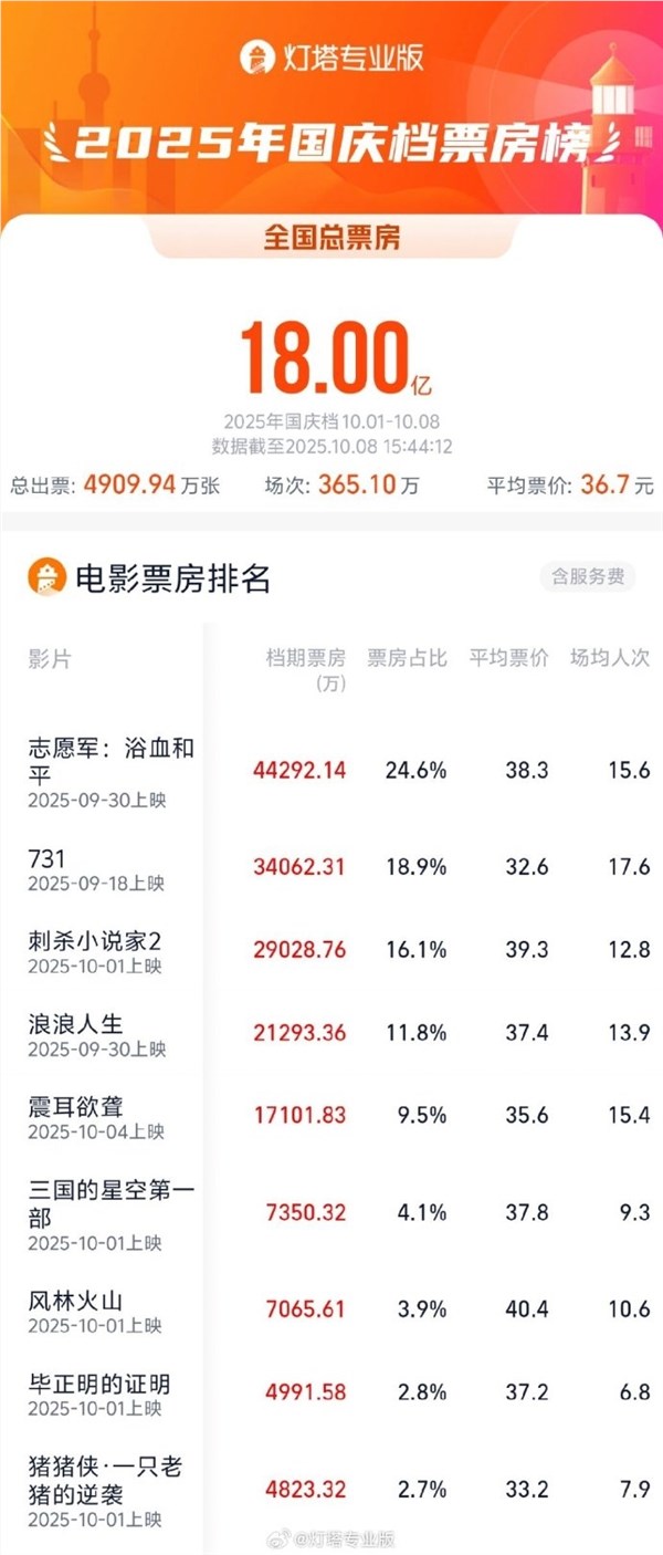 2025国庆档票房破18亿 创纪录全年或冲500亿插图1 2025国庆档票房破18亿 创纪录全年或冲500亿插图1