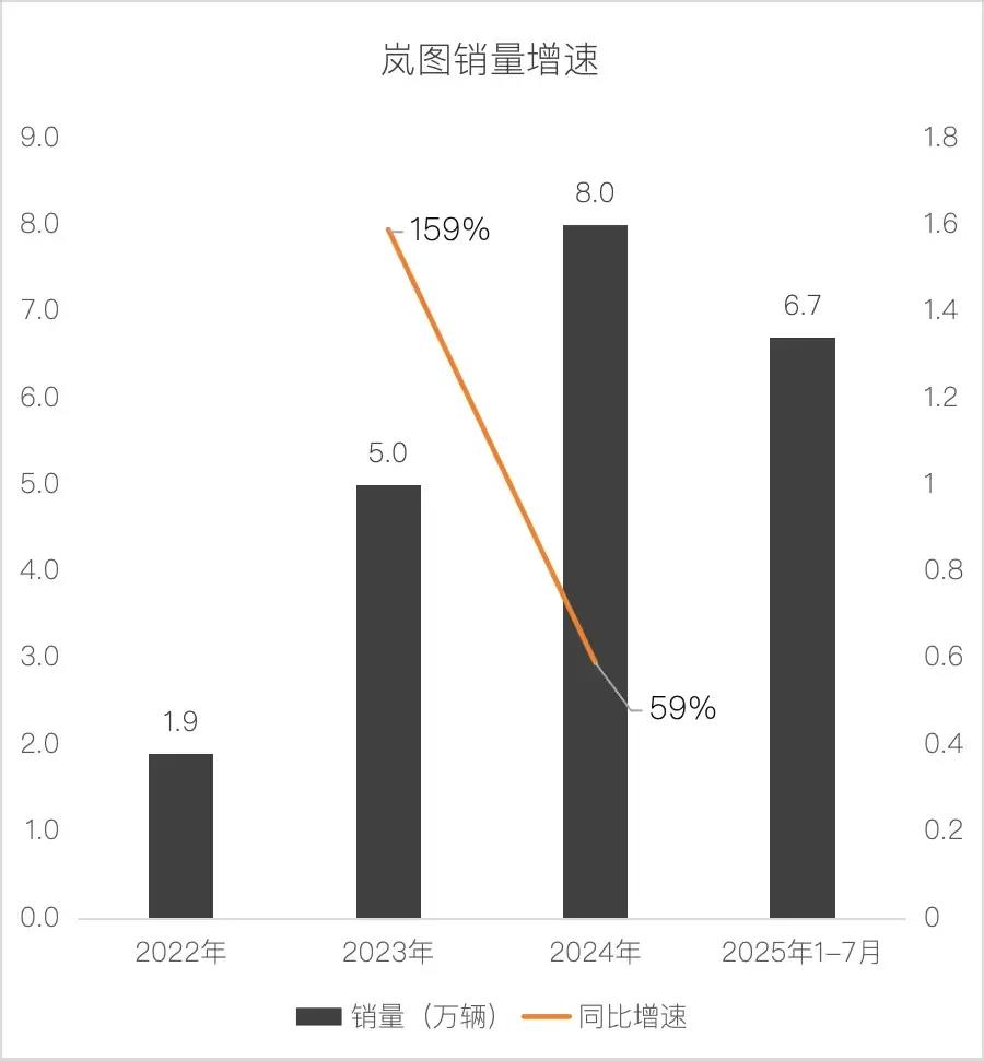 岚图4年盈利不融资 背靠东风高端市场掘金插图5