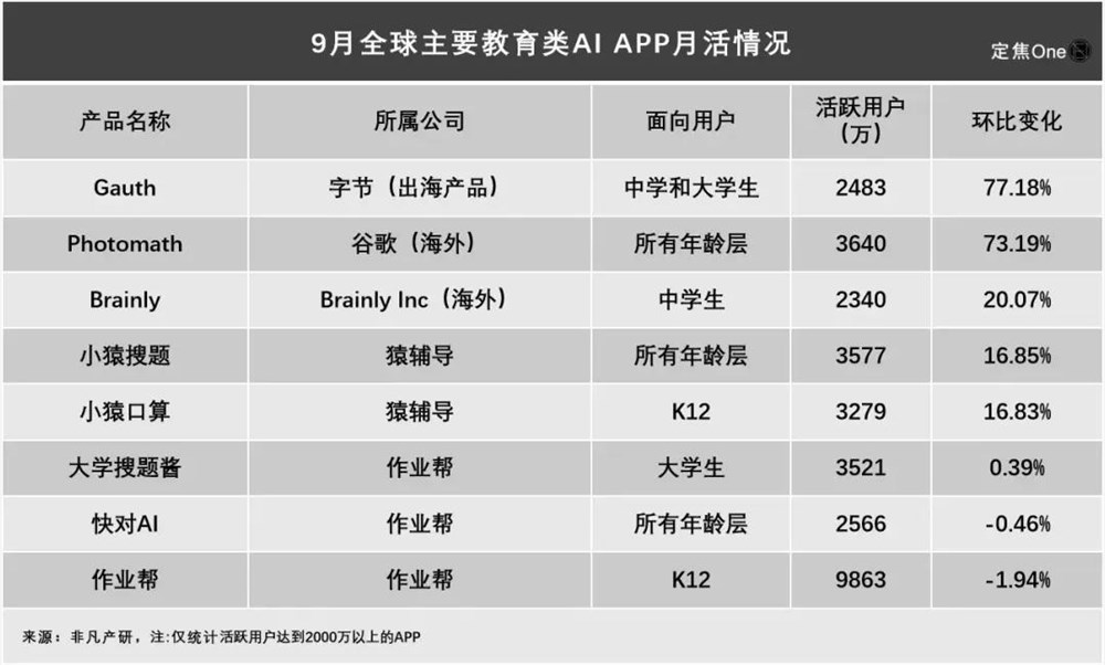 AI教育赛道火爆谁领跑 大厂布局战况分析插图2