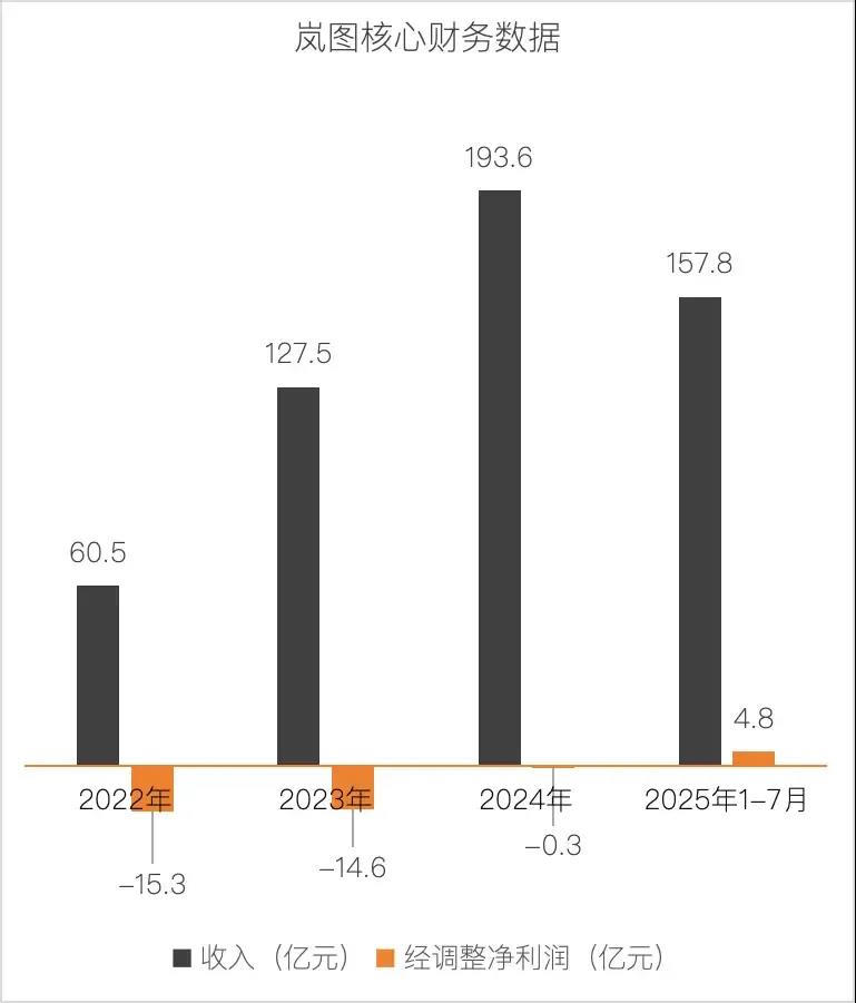 岚图4年盈利不融资 背靠东风高端市场掘金插图