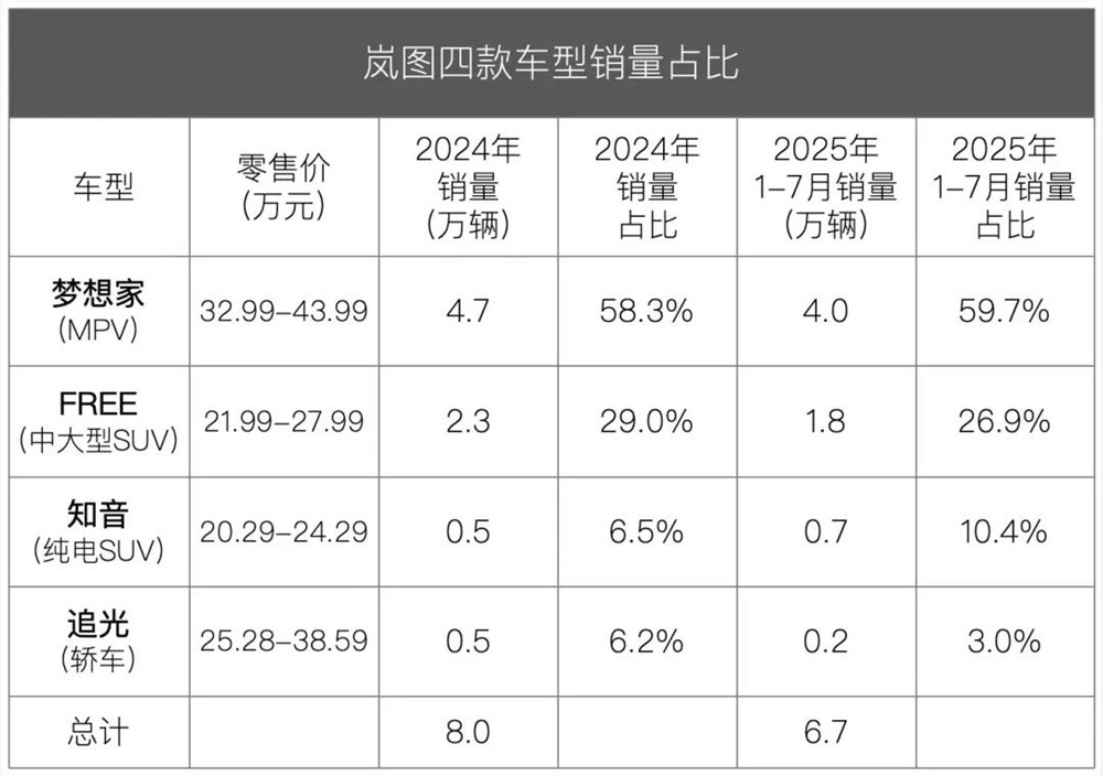 岚图4年盈利不融资 背靠东风高端市场掘金插图3