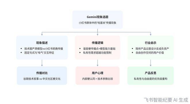 飞书AI会议纪要进化:一键生成可视化图表与待办事项插图1 飞书AI会议纪要进化:一键生成可视化图表与待办事项插图1