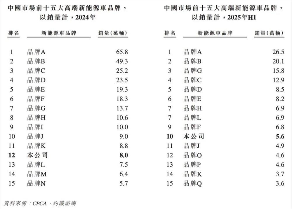 岚图4年盈利不融资 背靠东风高端市场掘金插图4
