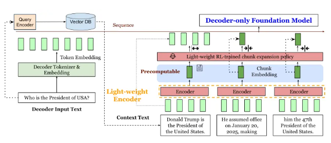 Meta新实验室REFRAG技术让大模型RAG推理速度提升30倍插图1