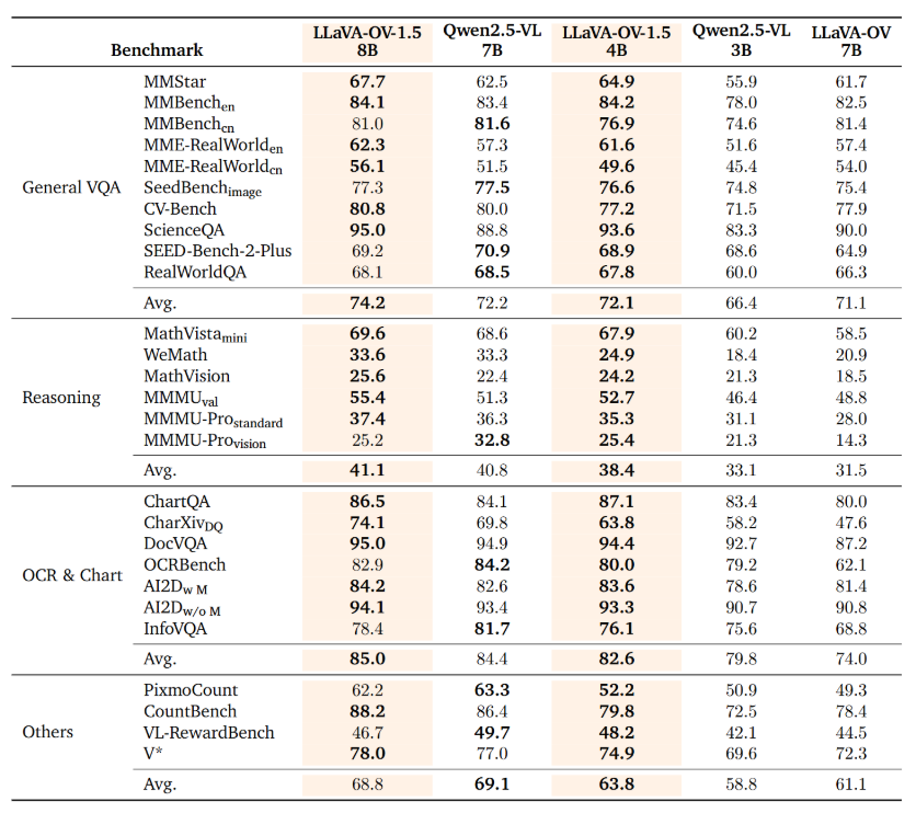 开源LLaVA-OneVision-1.5多模态模型超越Qwen2.5-VL插图2 开源LLaVA-OneVision-1.5多模态模型超越Qwen2.5-VL插图2