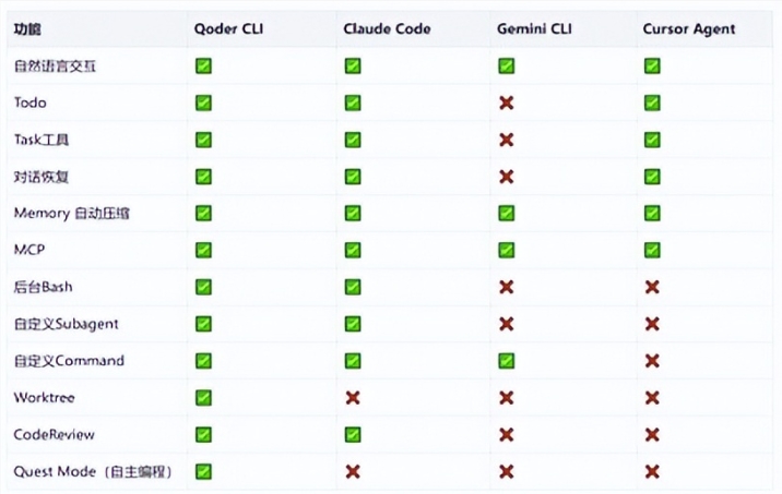 阿里Qoder CLI:AI编程工具 内存降低70% 审查效率提升50%插图2 阿里Qoder CLI:AI编程工具 内存降低70% 审查效率提升50%插图2