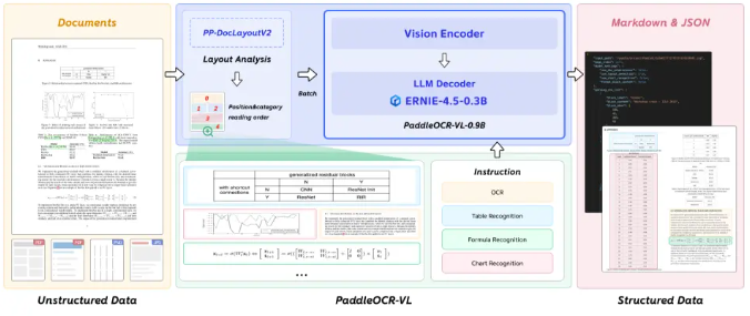 百度PaddleOCR-VL文档解析模型全球第一 超越传统OCR技术插图3