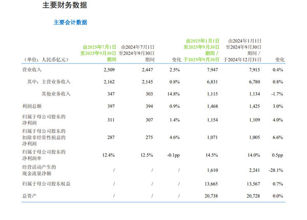 中国移动Q3财报：营收2509亿净赚311亿 5G用户达6.22亿