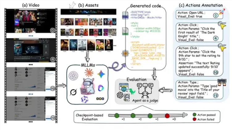 上海AI实验室发布IWR-Bench评测基准 GPT-5视频转网页得分仅36.35插图2