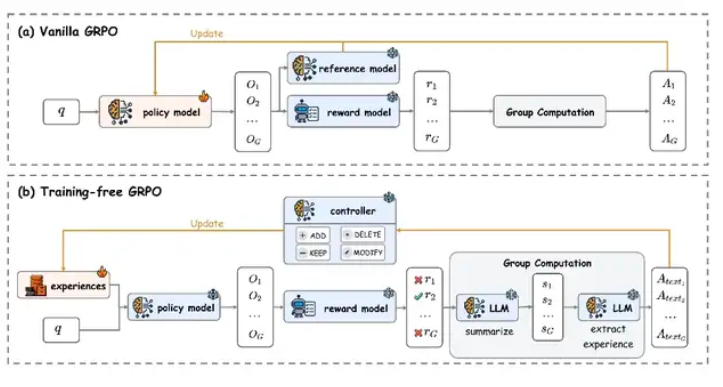 腾讯无训练优化技术：120元成本实现7万元微调效果插图2